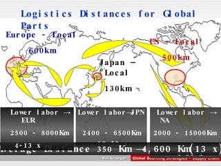 Japan – Local 130km Europe - Local 600km Lower labor->JPN 　　　 2400 - 6500Km 　 18-50 x 　 Lower labor -> NA 　　　　　 2000 - 15000Km 　 　 4-30 x US - Local 500km Average Distance  350  Km ->4,600 Km(13 x) Logistics Distances for   Global Parts Lower labor -> EUR 　　 2500 - 8000Km 4-13 x 　　 