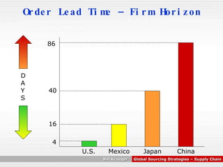 Order Lead Time – Firm Horizon U.S. Mexico Japan China 86 40 16 4 D A Y S 