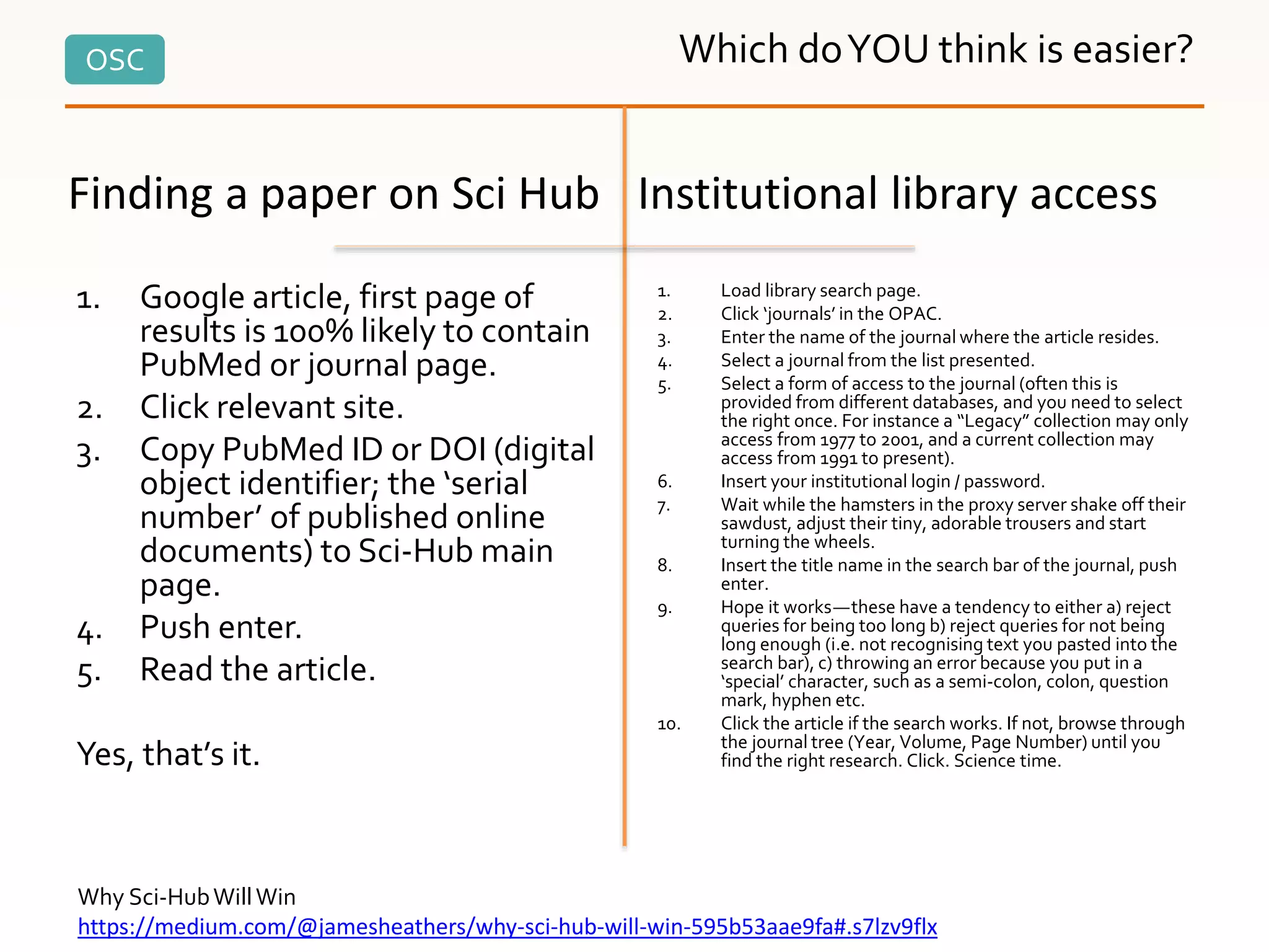 OSC Which doYOU think is easier?
1. Google article, first page of
results is 100% likely to contain
PubMed or journal page.
2. Click relevant site.
3. Copy PubMed ID or DOI (digital
object identifier; the ‘serial
number’ of published online
documents) to Sci-Hub main
page.
4. Push enter.
5. Read the article.
Yes, that’s it.
1. Load library search page.
2. Click ‘journals’ in the OPAC.
3. Enter the name of the journal where the article resides.
4. Select a journal from the list presented.
5. Select a form of access to the journal (often this is
provided from different databases, and you need to select
the right once. For instance a “Legacy” collection may only
access from 1977 to 2001, and a current collection may
access from 1991 to present).
6. Insert your institutional login / password.
7. Wait while the hamsters in the proxy server shake off their
sawdust, adjust their tiny, adorable trousers and start
turning the wheels.
8. Insert the title name in the search bar of the journal, push
enter.
9. Hope it works—these have a tendency to either a) reject
queries for being too long b) reject queries for not being
long enough (i.e. not recognising text you pasted into the
search bar), c) throwing an error because you put in a
‘special’ character, such as a semi-colon, colon, question
mark, hyphen etc.
10. Click the article if the search works. If not, browse through
the journal tree (Year, Volume, Page Number) until you
find the right research. Click. Science time.
Why Sci-HubWillWin
https://medium.com/@jamesheathers/why-sci-hub-will-win-595b53aae9fa#.s7lzv9flx
Finding a paper on Sci Hub Institutional library access
 