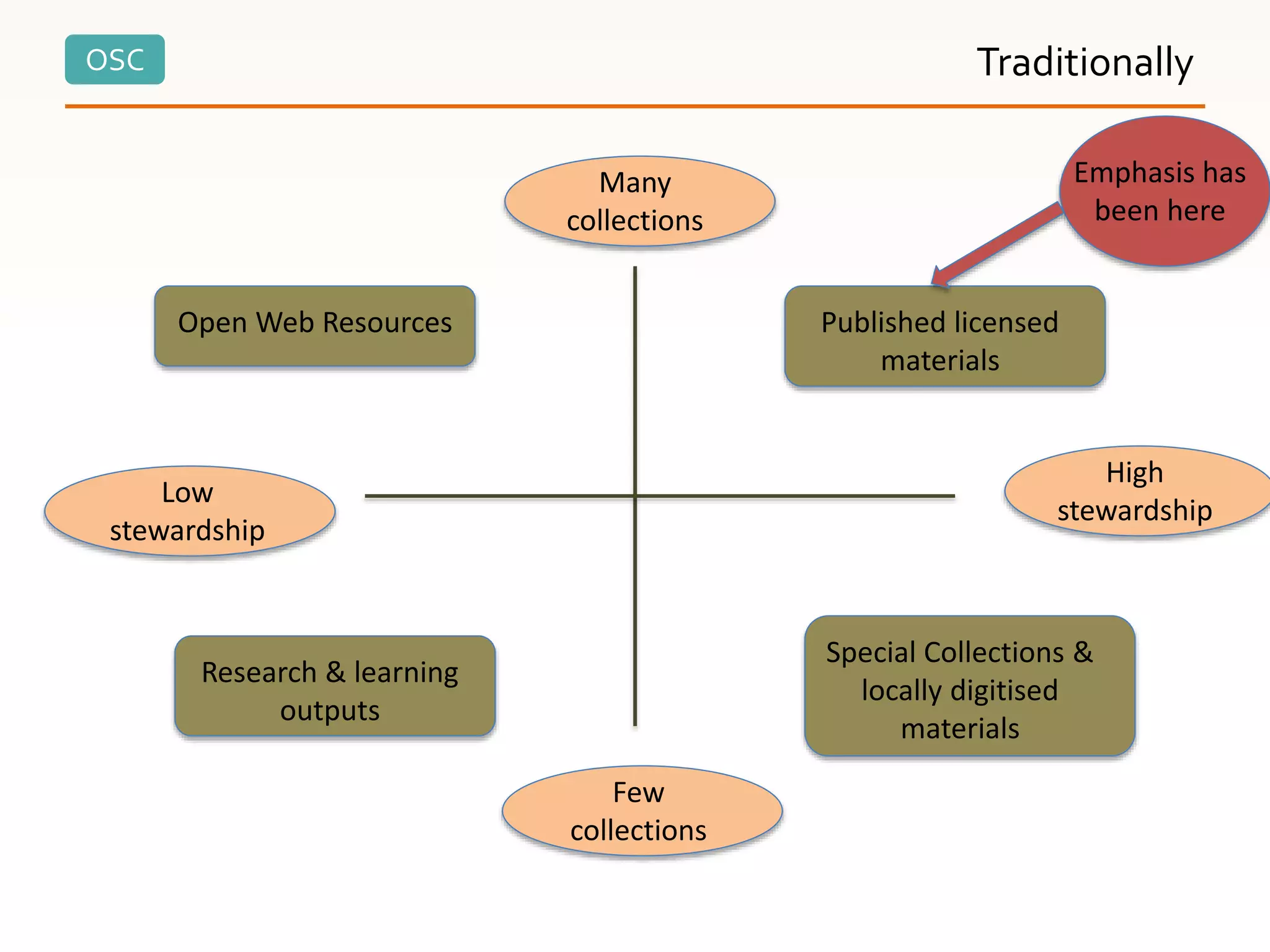 OSC Traditionally
Open Web Resources Published licensed
materials
Research & learning
outputs
Special Collections &
locally digitised
materials
Many
collections
Few
collections
Low
stewardship
High
stewardship
Emphasis has
been here
 