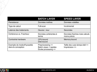 www.usievents.com #USI2014
BATCH LAYER SPEED LAYER
Persistance Données maîtres Données volatiles
Type de calcul Full-scan Incrémental
Latence des traitements Heures / Jour Secondes
Cohérence vs. Fraicheur Données cohérentes à
terme
Données fraiches mais calculs
moins précis
Contrainte hardware CPU-bound
Disk-bound
Memory-bound
Exemple de tradeoff possible
dans la conception
Preprocessing ++
Batch views + rapides
Durée processing ++
Taille des vues temps-réèl ++
Imprécision ++
 