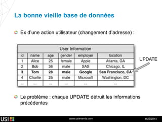 www.usievents.com #USI2014
La bonne vieille base de données
Ex d’une action utilisateur (changement d’adresse) :
Le problème : chaque UPDATE détruit les informations
précédentes
UPDATE
 