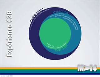 Tccueillante.
                                               EiN, a
                                           Mrus ve                         ATuTull ArCeTnION
                                                                                 R ma k
           Expérience C2B
                                         NEintn                        s
                                                                            ed
                                                                           qu
                                                                               p        ti g
                                                                                        nir
                                                                                Faire ve la demande
                                                                   Plu




                                    ibl N
                                         no
                                                                                            Le chu à so




                            acc YO
                                       e,
                                                                                                  cho i v
                                                                                                     tem ia




                            RA
                                                                                                        en u




                               e ss
                                                                                                          t




                                                                                                           n
                                                                                                          lie fait d
                                                                                                         qu
                                  es t




                                                                                                             nd ub
                                                                                                             i

                                                                                                               ec
                                   que




                                                                                                                   onﬁ it
                             La mar




                                                                                                                      ance
                                                                                                                      ru
                                                          Ma




                                                                                               ité
                                                            rke                                 il
                                                                ting                          ib
                                                                                          ré d
                                                                                             ON
                                                            L’en     v iral
                                                                                     l ac
                                                                                           TI
                                                                 doss
                                                                      ement augmente

                                                                                ÉMUL      A




vendredi 3 juillet 2009
 