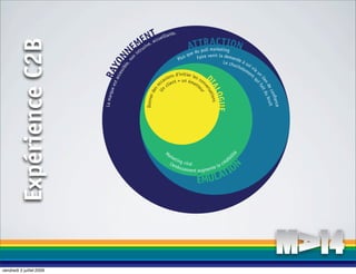 Tccueillante.
                                               EiN, a
                                           Mrus ve                               ATuTull ArCeTnION
                                                                                       R ma k
           Expérience C2B
                                         NEintn                              s
                                                                                  ed
                                                                                 qu
                                                                                     p        ti g
                                                                                             nir
                                                                                     Faire ve la demande
                                                                         Plu




                                    ibl N
                                         no
                                                                                                 Le chu à so




                            acc YO
                                       e,
                                                                                                       cho i v
                                                                                                          tem ia




                            RA
                                                                                                             en u




                               e ss
                                                                   ons d’initier les      D                    t




                                                                                                                n
                                                                asi nt = un ém con




                                                                                                               lie fait d
                                                              cc lie




                                                                                                             qu
                                                                                  et t




                                  es t




                                                                                                                  nd ub
                                                                                           IA




                                                                                                                  i
                                                                  c                    e




                                                       so




                                                                                      ve
                                                                n




                                                                                                                    ec
                                   que




                                                                                        r sa
                                                                                             LOG
                                                         de




                                                                                          ur
                                                              U




                                                                                                                        onﬁ it
                                                                                             tion
                             La mar




                                                  Donner




                                                                                                                           ance
                                                                                                                           ru
                                                                                                 s
                                                                                                UE
                                                                  Ma




                                                                                                       ité
                                                                    rke                                 il
                                                                        ting                          ib
                                                                                                  ré d
                                                                                                        ON
                                                                    L’en     v iral
                                                                                             l ac
                                                                                                      TI
                                                                         doss
                                                                              ement augmente

                                                                                      ÉMUL           A




vendredi 3 juillet 2009
 
