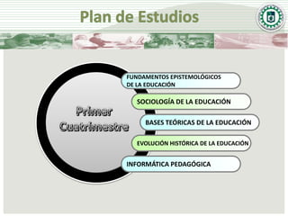 FUNDAMENTOS EPISTEMOLÓGICOS
DE LA EDUCACIÓN

  SOCIOLOGÍA DE LA EDUCACIÓN

     BASES TEÓRICAS DE LA EDUCACIÓN

  EVOLUCIÓN HISTÓRICA DE LA EDUCACIÓN


INFORMÁTICA PEDAGÓGICA
 