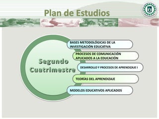 BASES METODOLÓGICAS DE LA
INVESTIGACIÓN EDUCATIVA

   PROCESOS DE COMUNICACIÓN
   APLICADOS A LA EDUCACIÓN

     DESARROLLO Y PROCESOS DE APRENDIZAJE I


   TEORÍAS DEL APRENDIZAJE


MODELOS EDUCATIVOS APLICADOS
 