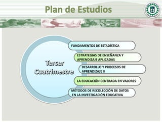 FUNDAMENTOS DE ESTADÍSTICA

   ESTRATEGIAS DE ENSEÑANZA Y
   APRENDIZAJE APLICADAS

     DESARROLLO Y PROCESOS DE
     APRENDIZAJE II

   LA EDUCACIÓN CENTRADA EN VALORES

MÉTODOS DE RECOLECCIÓN DE DATOS
EN LA INVESTIGACIÓN EDUCATIVA
 