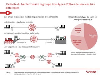 L’activité du fret ferroviaire regroupe trois types d’offres de services très
  différentes

Des offres et donc des modes de production très différents                                                        Répartition du type de train en
                                                                                                                      2007 pour Fret SNCF
Le train entier : régulier ou irrégulier



            ITE                                                                              ITE
Le transport combiné maritime ou terrestre



                        Chantier TC                                       Chantier TC

Le « wagon isolé » ou messagerie ferroviaire

                                                                                                                      Sources: rapport d´information du Sénat sur
                                                                                                                      l’avenir du fret ferroviaire, F.GRIGNON, 2010
        ITE                                                                                    ITE
                              Triage                          Triage


              ITE                                                                    ITE

  Page 10         Etude de potentiel de redéploiement du fret ferroviaire au Mans – présentation du projet aux acteurs industriels et
                  logistiques participant à l’analyse de la demande
 