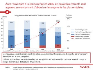 Avec l’ouverture à la concurrence en 2006, de nouveaux entrants sont
          apparus, se concentrant d’abord sur les segments les plus rentables.

                              Progression des trafics fret ferroviaires en France                                              Part des
 Gt-km                                                                                                                         entrants
45                                                                                                                                20%
                                                                                                             17,4%
40                                                 13,2
                    13,2                                                         10,2
35
                                                                                                                                  15%
30                                                                                                              7
                                                                                  8,2                                                            Fret Sncf Wagon isolé
                                                    9,3
25                  8,6
                                                                                                                                                 Fret Sncf Transport Combiné
                                                                            10,1%                               6                 10%
                                                                                                                                                 Fret Sncf Trains complets
20                                                                               18,1
                    19,1                           18,1                                                                                          Entrants Trains complets
                                                                                                               13,5
15                                                                                                                                               Entrants Part des entrants
                                                4,7%
                                                                                                                                  5%
10

 5
                    0,7%                                                                                       5,6
                                                                                  4,1
 0                                                   2                                                                            0%
                   0,3
                  2006                          2007                          2008                            2009
     Sources: SYSTRA sur la base de données du rapport « Evolution du Fret terrestre à l'horizon de 10 ans », CGEDD, 2010

     Les nouveaux entrants progressent vite et se concentrent sur les segments de marché où le transport
     ferroviaire est le plus compétitif.
     La SNCF qui perd des parts de marchés sur les activités les plus rentables continue à devoir porter la
     charge économique de l’activité Wagon Isolé.

          Page 11          Etude de potentiel de redéploiement du fret ferroviaire au Mans – présentation du projet aux acteurs industriels et
                           logistiques participant à l’analyse de la demande
 