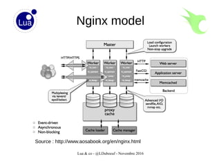 Lua & co - @LDuboeuf - Novembre 2016
Nginx model
Source : http://www.aosabook.org/en/nginx.html
 