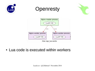 Lua & co - @LDuboeuf - Novembre 2016
Openresty
● Lua code is executed within workers
 