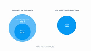 Visually impaired
285 M
Blind
54 M
People with low vision (2015)
Blind
39 M
Blind people (estimates for 2020)
Global data ...
