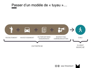 www.15marches.fr
Passer d’un modèle de « tuyau »…
 