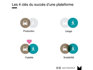 www.15marches.fr
Les 4 clés du succès d’une plateforme
Production Usage
Fiabilité Scalabilité
 