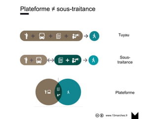 www.15marches.fr
Plateforme ≠ sous-traitance
Tuyau
Sous-
traitance
Plateforme
 