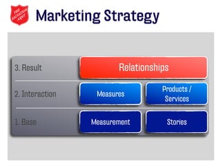 Marketing Strategy


3. Result               Relationships

                                   Products /
2. Interaction    Measures
                                    Services


1. Base          Measurement        Stories
 