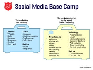 Social Media Base Camp




                         Source: Charron et al. 2008
 