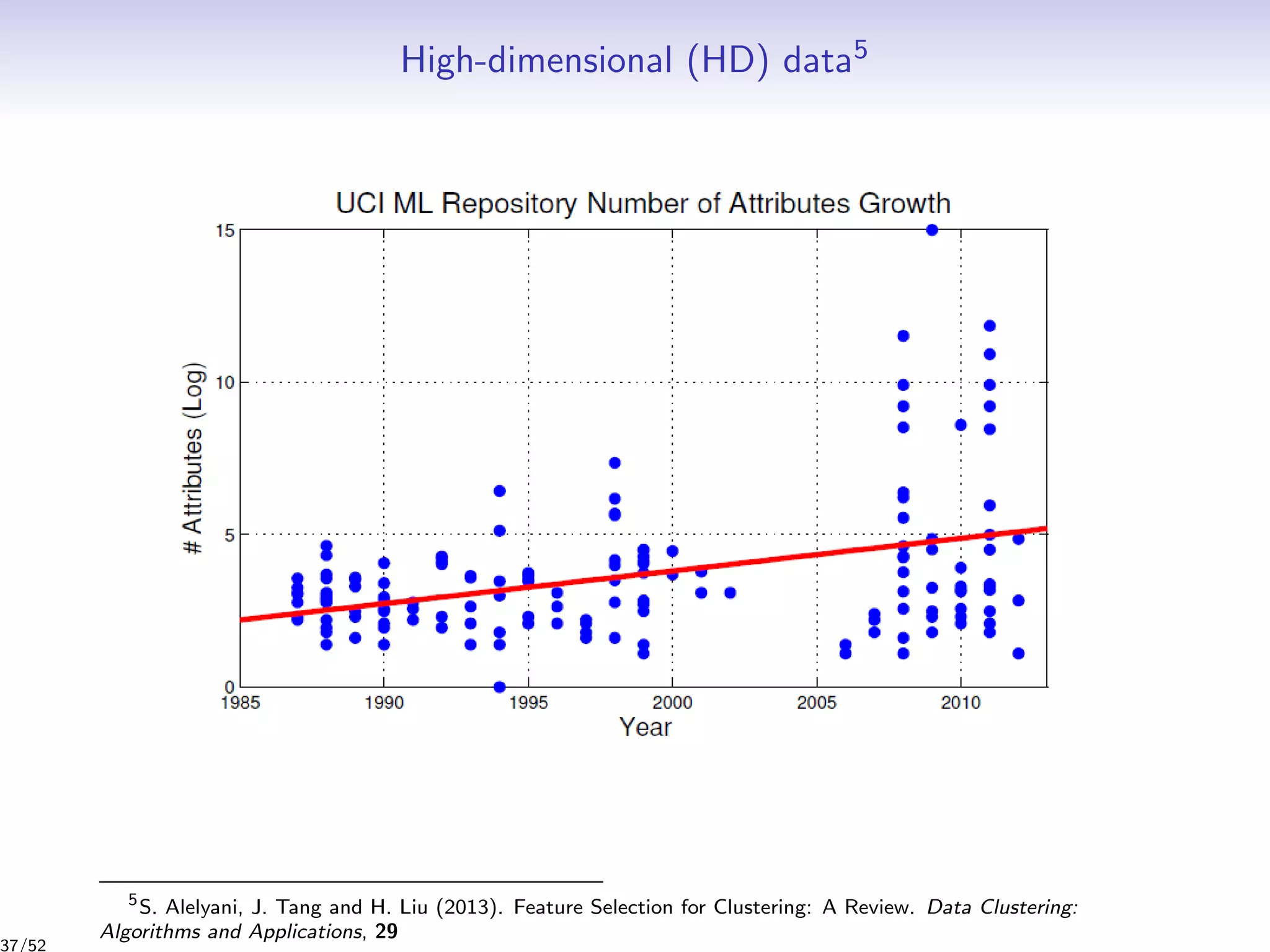 High-dimensional (HD) data5
5
S. Alelyani, J. Tang and H. Liu (2013). Feature Selection for Clustering: A Review. Data Clustering:
Algorithms and Applications, 29
37/52
 