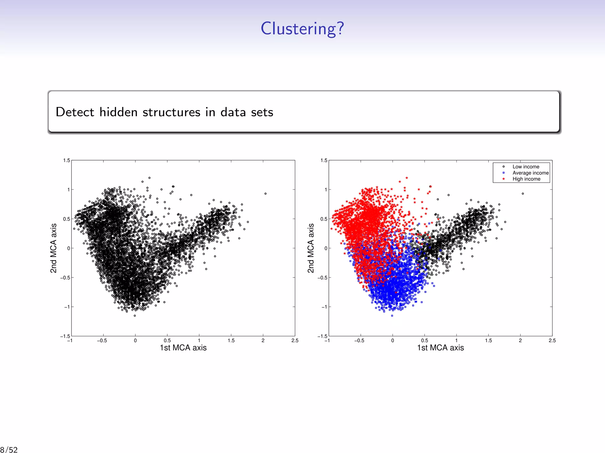Clustering?
Detect hidden structures in data sets
−1 −0.5 0 0.5 1 1.5 2 2.5
−1.5
−1
−0.5
0
0.5
1
1.5
1st MCA axis
2ndMCAaxis
−1 −0.5 0 0.5 1 1.5 2 2.5
−1.5
−1
−0.5
0
0.5
1
1.5
1st MCA axis
2ndMCAaxis
Low income
Average income
High income
8/52
 