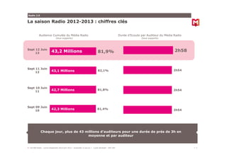 Radio 2.0

La saison Radio 2012-2013 : chiffres clés
Audience Cumulée du Média Radio

Durée d’Ecoute par Auditeur du Média...