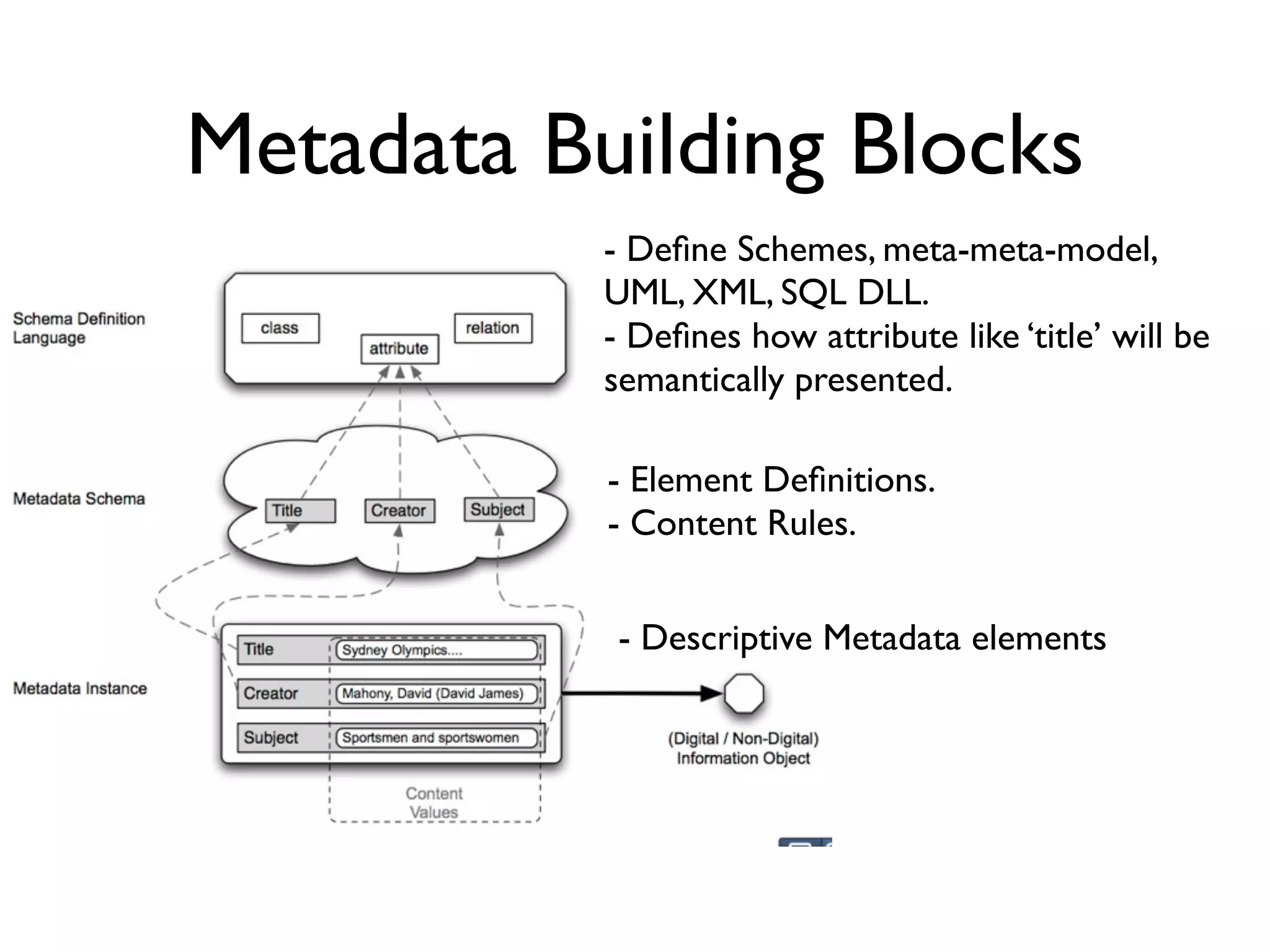 Metadata Building Blocks
           - Deﬁne Schemes, meta-meta-model,
           UML, XML, SQL DLL.
           - Deﬁnes how attribute like ‘title’ will be
           semantically presented.

           - Element Deﬁnitions.
           - Content Rules.


            - Descriptive Metadata elements
 