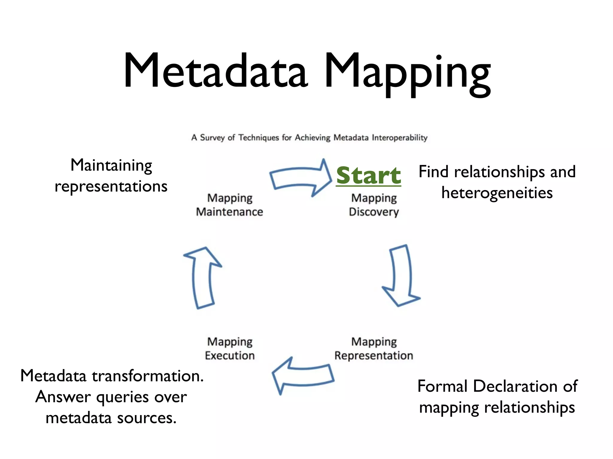 Metadata Mapping
      Maintaining
    representations        Start   Find relationships and
                                      heterogeneities




Metadata transformation.
                                   Formal Declaration of
 Answer queries over
                                   mapping relationships
  metadata sources.
 