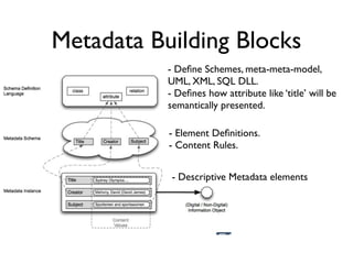 Metadata Building Blocks
           - Deﬁne Schemes, meta-meta-model,
           UML, XML, SQL DLL.
           - Deﬁnes how attribute like ‘title’ will be
           semantically presented.

           - Element Deﬁnitions.
           - Content Rules.


            - Descriptive Metadata elements
 