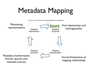 Metadata Mapping
      Maintaining
    representations        Start   Find relationships and
                                      heterogeneities




Metadata transformation.
                                   Formal Declaration of
 Answer queries over
                                   mapping relationships
  metadata sources.
 