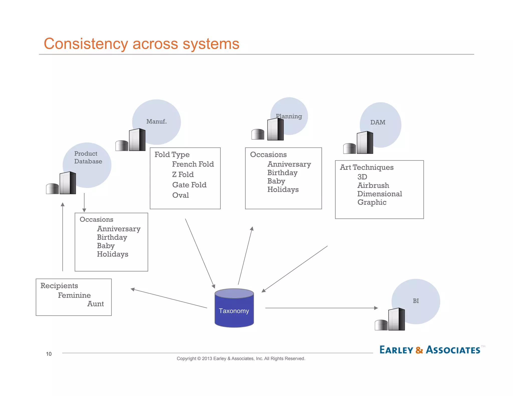 10
Copyright © 2013 Earley & Associates, Inc. All Rights Reserved.
Occasions
Anniversary
Birthday
Baby
Holidays
Recipients
Feminine
Aunt
Planning
Product
Database
DAM
Art Techniques
3D
Airbrush
Dimensional
Graphic
Occasions
Anniversary
Birthday
Baby
Holidays
BI
Consistency across systems
Manuf.
Fold Type
French Fold
Z Fold
Gate Fold
Oval
 