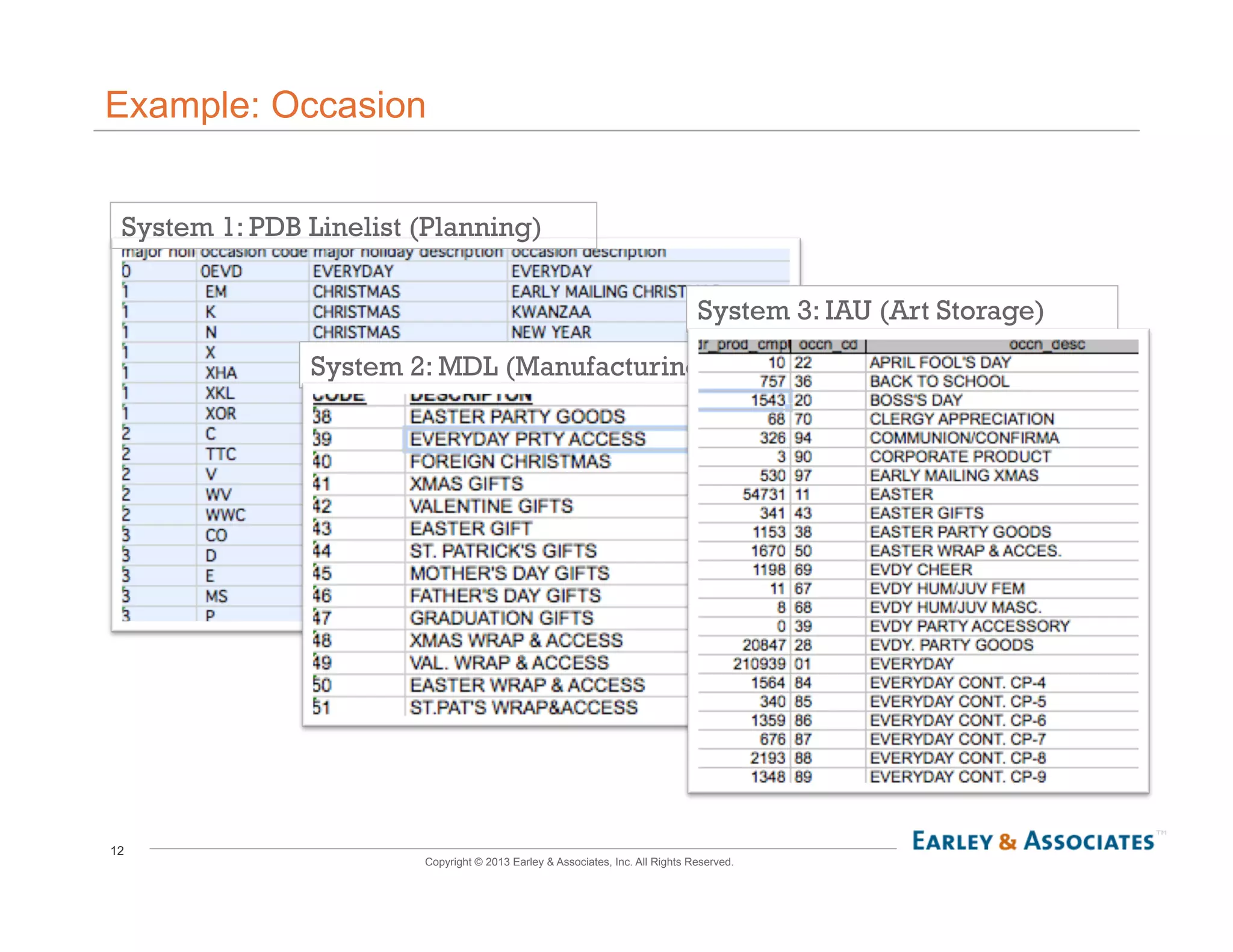 12
Copyright © 2013 Earley & Associates, Inc. All Rights Reserved.
Example: Occasion
System 1: PDB Linelist (Planning)
System 2: MDL (Manufacturing)
System 3: IAU (Art Storage)
 