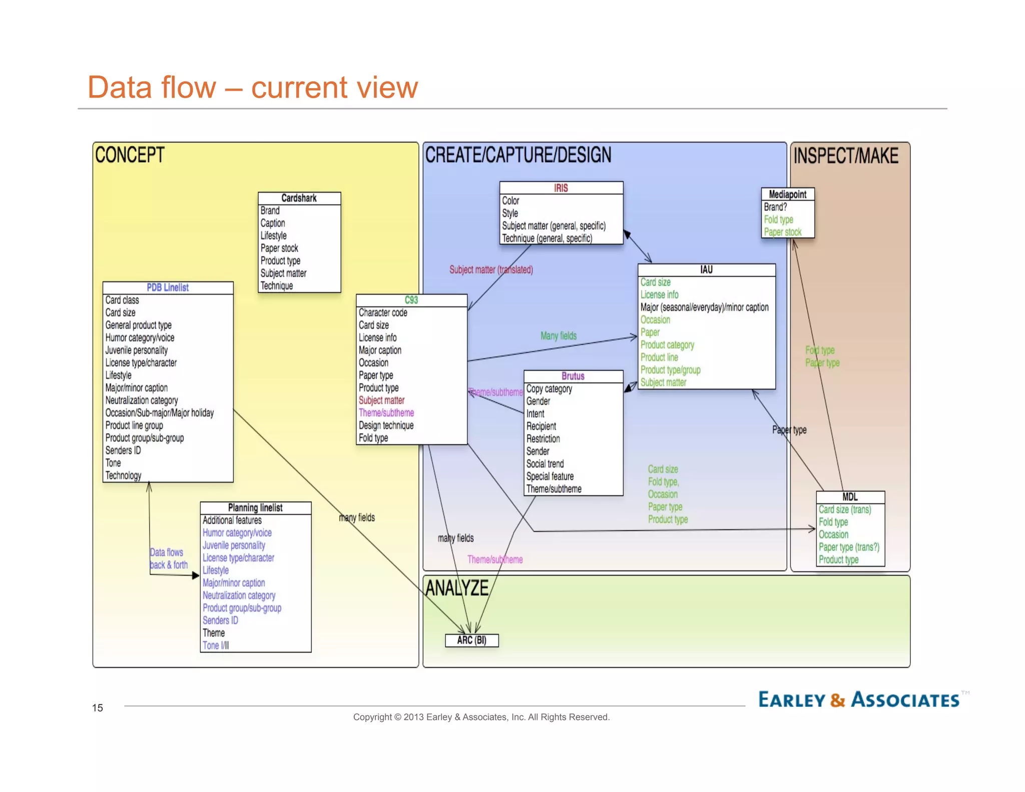 15
Copyright © 2013 Earley & Associates, Inc. All Rights Reserved.
Data flow – current view
 