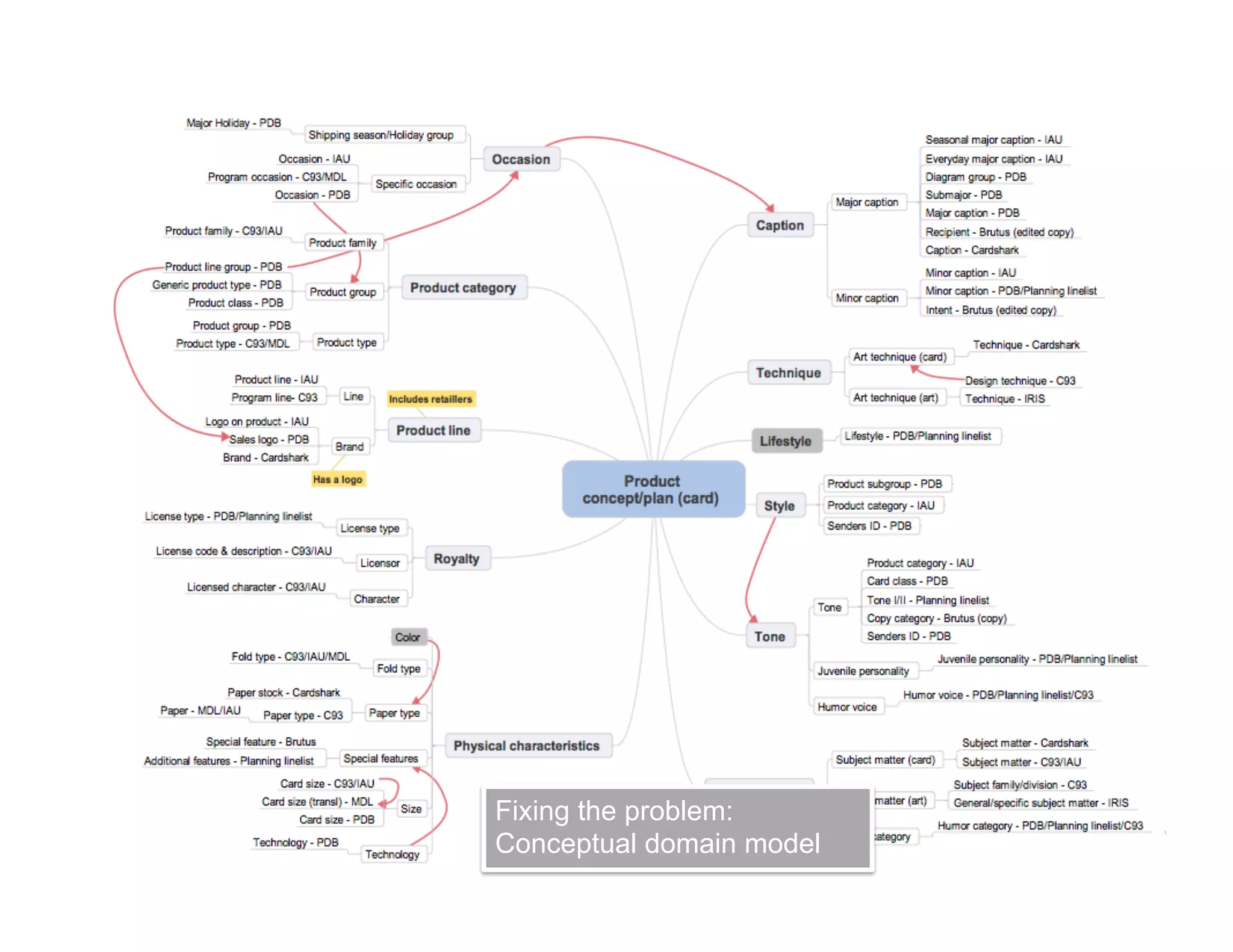 16
Copyright © 2013 Earley & Associates, Inc. All Rights Reserved.
Fixing the problem:
Conceptual domain model
 