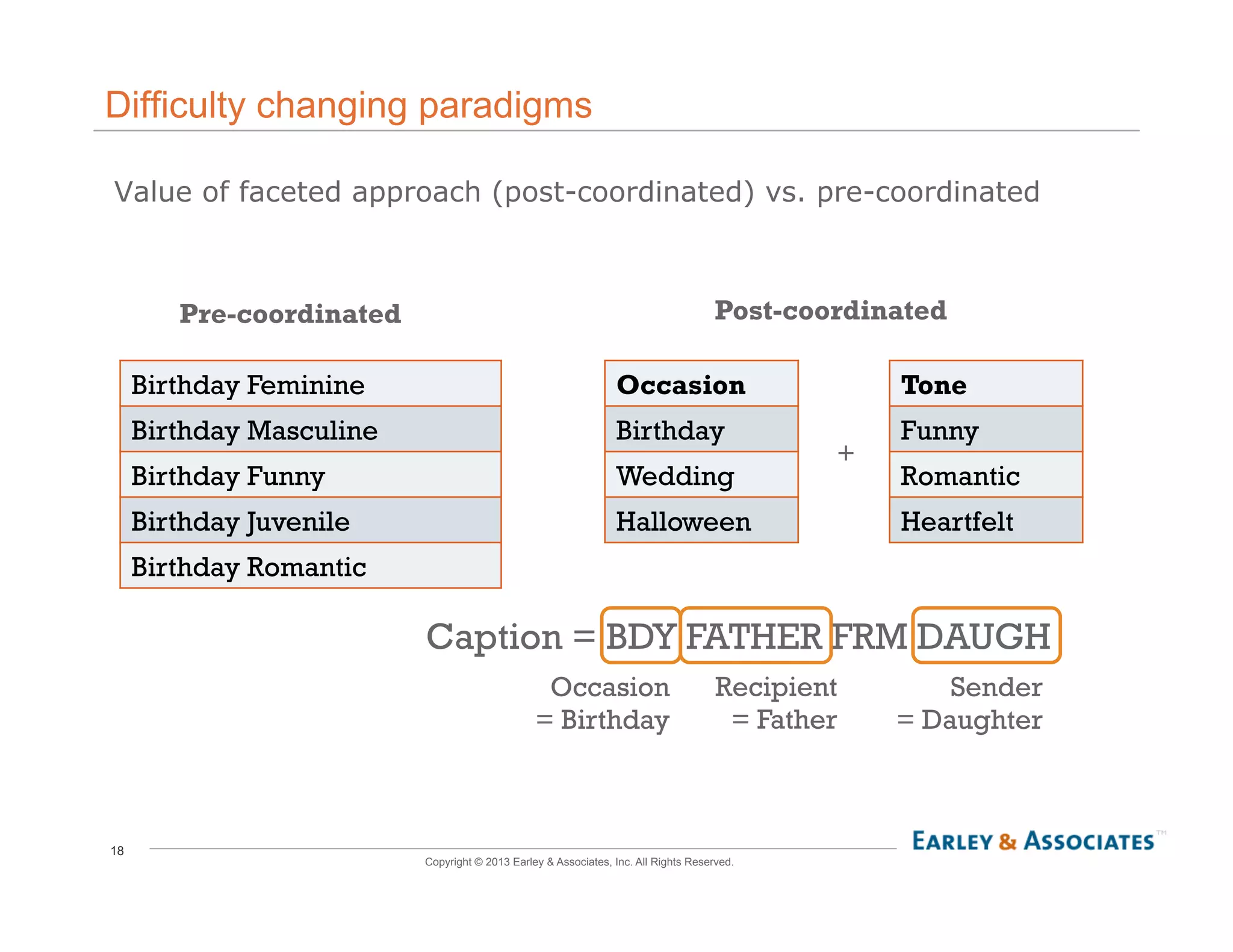 18
Copyright © 2013 Earley & Associates, Inc. All Rights Reserved.
Difficulty changing paradigms
Value of faceted approach (post-coordinated) vs. pre-coordinated
Pre-coordinated
Birthday Feminine
Birthday Masculine
Birthday Funny
Birthday Juvenile
Birthday Romantic
Post-coordinated
Occasion
Birthday
Wedding
Halloween
Tone
Funny
Romantic
Heartfelt
+
Caption = BDY FATHER FRM DAUGH
Occasion
= Birthday
Recipient
= Father
Sender
= Daughter
 
