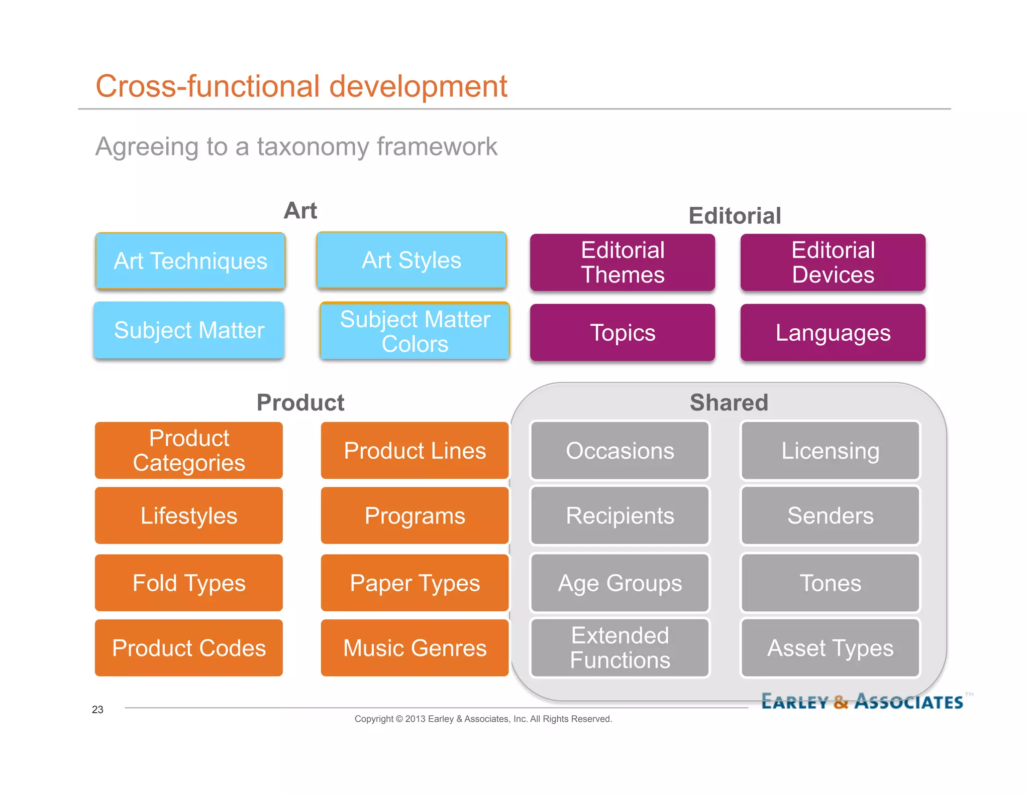 23
Copyright © 2013 Earley & Associates, Inc. All Rights Reserved.
Cross-functional development
Agreeing to a taxonomy framework
EditorialArt
SharedProduct
Art Techniques Art Styles
Subject Matter Subject Matter
Colors
Editorial
Themes
LanguagesTopics
Editorial
Devices
Product
Categories
Product Lines
Lifestyles Programs
Fold Types Paper Types
Product Codes Music Genres
Occasions Licensing
Recipients Senders
Age Groups Tones
Extended
Functions
Asset Types
 