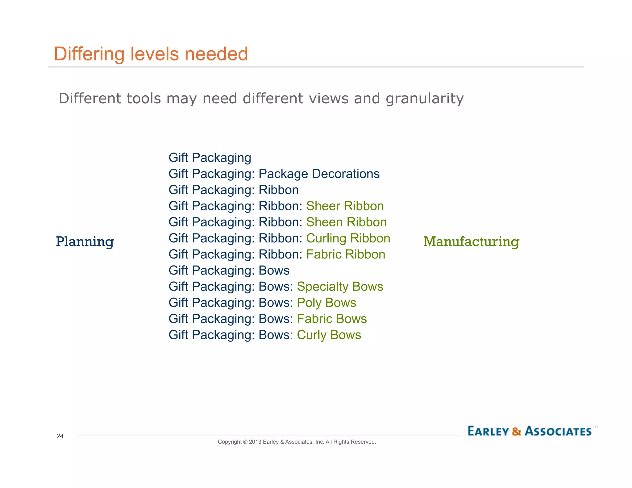 24
Copyright © 2013 Earley & Associates, Inc. All Rights Reserved.
Differing levels needed
Different tools may need different views and granularity
Gift Packaging
Gift Packaging: Package Decorations
Gift Packaging: Ribbon
Gift Packaging: Ribbon: Sheer Ribbon
Gift Packaging: Ribbon: Sheen Ribbon
Gift Packaging: Ribbon: Curling Ribbon
Gift Packaging: Ribbon: Fabric Ribbon
Gift Packaging: Bows
Gift Packaging: Bows: Specialty Bows
Gift Packaging: Bows: Poly Bows
Gift Packaging: Bows: Fabric Bows
Gift Packaging: Bows: Curly Bows
Planning Manufacturing
 