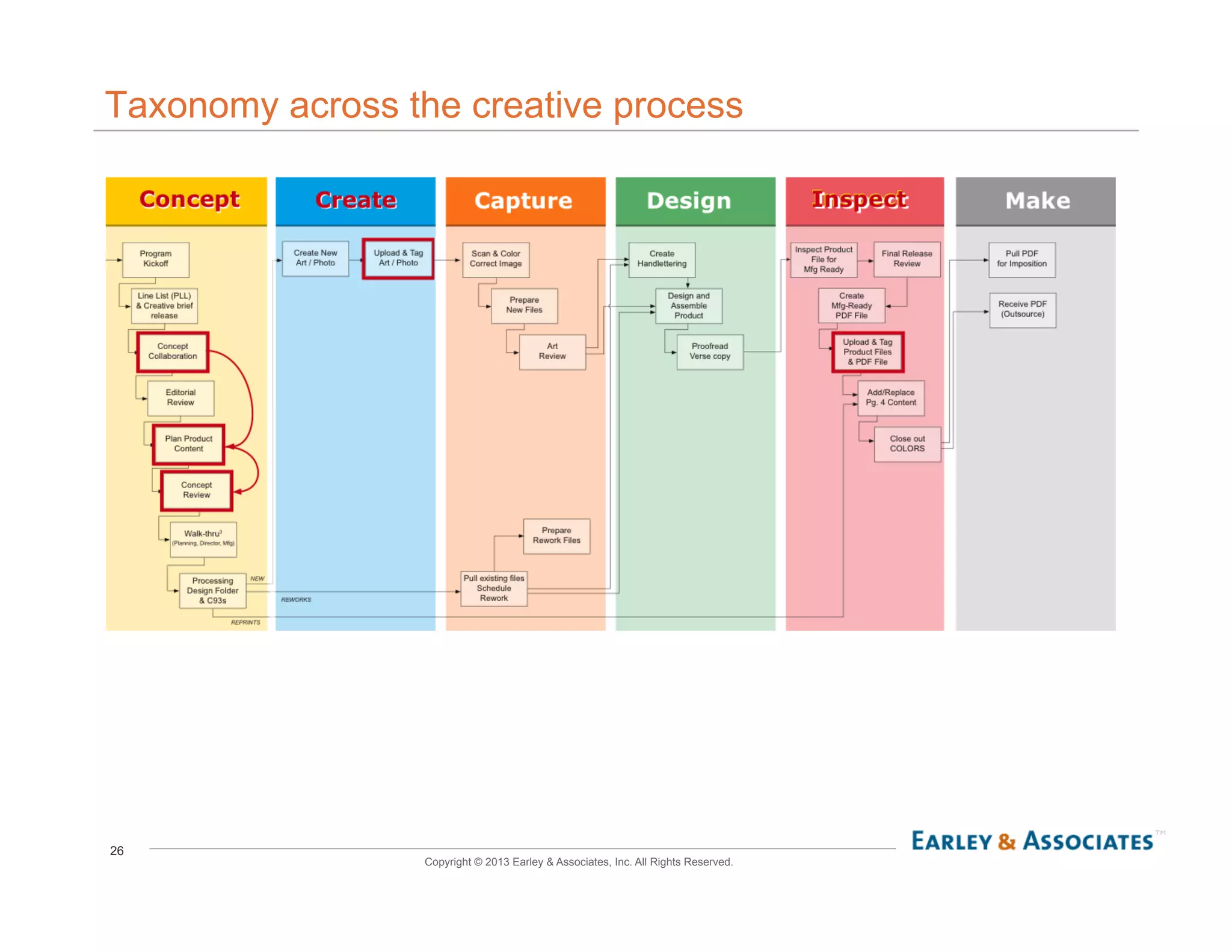 26
Copyright © 2013 Earley & Associates, Inc. All Rights Reserved.
Taxonomy across the creative process
 