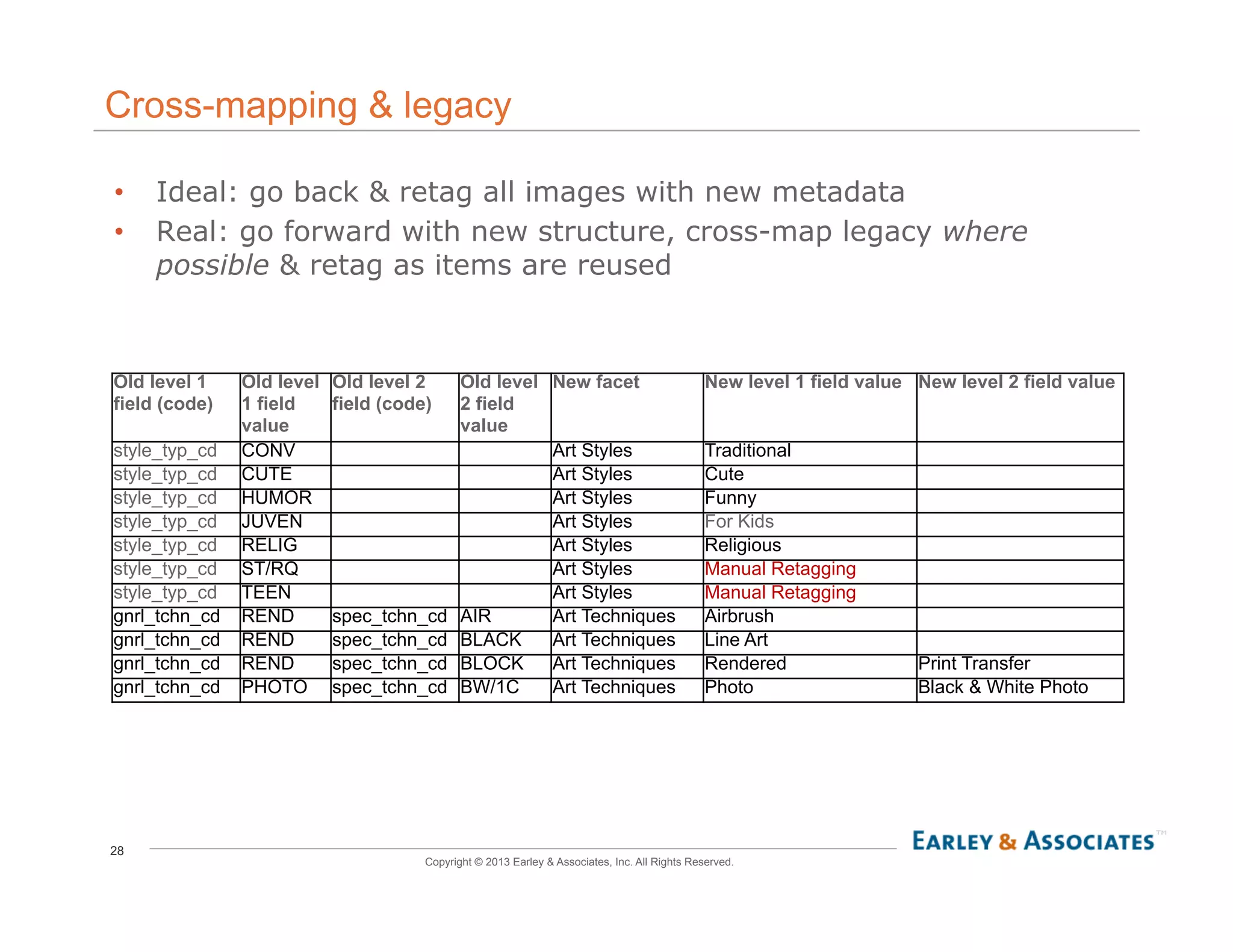 28
Copyright © 2013 Earley & Associates, Inc. All Rights Reserved.
Cross-mapping & legacy
•  Ideal: go back & retag all images with new metadata
•  Real: go forward with new structure, cross-map legacy where
possible & retag as items are reused
Old level 1
field (code)
Old level
1 field
value
Old level 2
field (code)
Old level
2 field
value
New facet New level 1 field value New level 2 field value
style_typ_cd CONV Art Styles Traditional
style_typ_cd CUTE Art Styles Cute
style_typ_cd HUMOR Art Styles Funny
style_typ_cd JUVEN Art Styles For Kids
style_typ_cd RELIG Art Styles Religious
style_typ_cd ST/RQ Art Styles Manual Retagging
style_typ_cd TEEN Art Styles Manual Retagging
gnrl_tchn_cd REND spec_tchn_cd AIR Art Techniques Airbrush
gnrl_tchn_cd REND spec_tchn_cd BLACK Art Techniques Line Art
gnrl_tchn_cd REND spec_tchn_cd BLOCK Art Techniques Rendered Print Transfer
gnrl_tchn_cd PHOTO spec_tchn_cd BW/1C Art Techniques Photo Black & White Photo
 