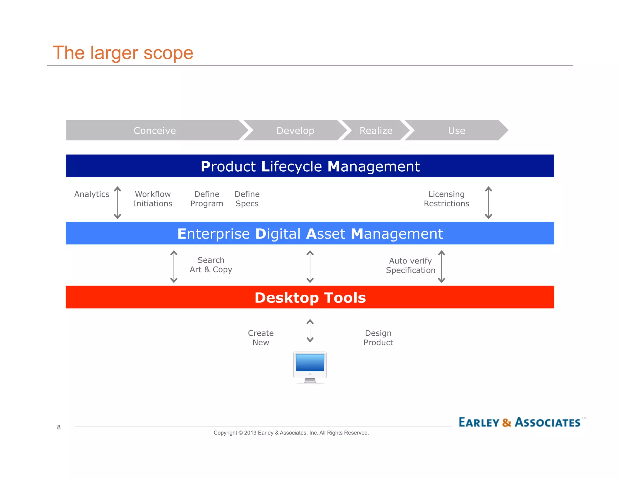 8
Copyright © 2013 Earley & Associates, Inc. All Rights Reserved.
The larger scope
Enterprise Digital Asset Management
Workflow
Initiations
Auto verify
Specification
Licensing
Restrictions
Desktop Tools
Define
Program
Define
Specs
Search
Art & Copy
Create
New
Design
Product
Analytics
Product Lifecycle Management
Conceive Develop Realize Use
 