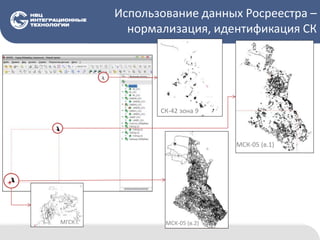 Использование данных Росреестра –
нормализация, идентификация СК
СК-42 зона 9
МСК-05 (в.1)
МСК-05 (в.2)МГСК?
 