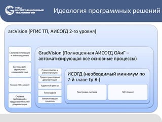Идеология программных решений
arcVision (РГИС ТП, АИСОГД 2-го уровня)
Система интеграции
и анализа данных
Система веб-
сервисного
взаимодействия
Тонкий ГИС-клиент
Система
требований к
градостроительной
документации
GradVision (Полноценная АИСОГД ОАиГ –
автоматизирующая все основные процессы)
Строительство и
реконструкция
Градостроительная
документация
Адресный реестр
Топография
Автоматизация
прцессов
ИСОГД (необходимый минимум по
7-й главе Гр.К.)
Реестровая система ГИС-Клиент
 