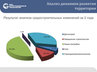 Анализ динамики развития
территории
Результат анализа градостроительных изменений за 2 года
 
