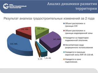 Анализ динамики развития
территории
Результат анализа градостроительных изменений за 2 года
 