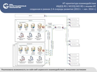 ИТ-архитектура взаимодействия
ИБДГД ЯО / ИСОГД МО ЯО с иными ИС
созданная в рамках 2-й очереди развития (2013 г. – нач. 2014 г.)
Реализована возможность он-лайн веб-сервисного взаимодействия с внешними системами
 