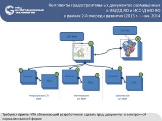 Комплекты градостроительных документов размещенных
в ИБДГД ЯО и ИСОГД МО ЯО
в рамках 2-й очереди развития (2013 г. – нач. 2014
1
СТП ЯО
СТП ЯМР
ПЗЗ
3
Генплан
2
ПЗЗ
5Генплан
4
ПЗЗ
7Генплан
6
0
Некрасовское СП
ЯМР
Ивняковское
СП ЯМР
Заволжское
СП ЯМР
Требуется приять НПА обязывающий разработчиков сдавать град. документы в электронной
нормализованной форме
 