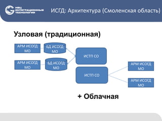 ИСГД: Архитектура (Смоленская область)
АРМ ИСОГД
МО
ИСТП СО
БД ИСОГД
МО
БД ИСОГД
МО
АРМ ИСОГД
МО
Узловая (традиционная)
+ Облачная
ИСТП СО
АРМ ИСОГД
МО
АРМ ИСОГД
МО
 