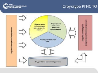 Структура РГИС ТО
 