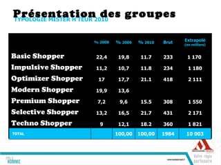 Présentation des groupes TYPOLOGIE MISTER H’TEUR 2010   % 2008 %  2009 %  2010 Brut Extrapolé (en milliers) Basic Shopper 22,4 19,8 11.7 233 1 170  Impulsive Shopper 11,2 10,7 11.8 234 1 180 Optimizer Shopper 17 17,7 21.1 418 2 111 Modern Shopper 19,9 13,6 Premium Shopper 7,2 9,6 15.5 308 1 550 Selective Shopper 13,2 16,5 21.7 431 2 171 Techno Shopper 9 12,1 18.2 360 1 821   TOTAL 100,00 100,00 1984 10 003 