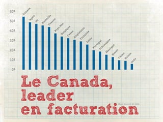 0$
                                  10 $
                                                   20 $
                                                                     30 $
                                                                                   40 $
                                                                                                   50 $
                                                                                                                  60 $

                                                                                                              C
                                                                                                                  an
                                                                                                                    ad
                                                                                                     Ja               a
                                                                                                       po
                                                                                                          n
                                                                                                   US

                                                                                               A
                                                                                                 us
                                                                                                   tr
                                                                                                     al
                                                                                             F          ie
                                                                                               ra
                                                                                                 nc
                                                                                    P               e
                                                                                       ay
                                                                                           s-
                                                                                             B
                                                                                 B            as
                                                                                   el
                                                                                      gi
                                                                               C         q
                                                                                           ue
                                                                                 or
                                                                                   ee




leader
                                                                             A
                                                                               ng
                                                                                  le
                                                                          F         te
                                                                            in         rr
                                                                               la         e
                                                                                 nd
                                                                     It              e
                                                                        al
                                                                           ie
                                                          Po
                                                             r  tu
                                                        A           ga
                                                                         l
                                                          ll
                                                              em
                                                 M                  ag
                                                       ex             ne
                                                          i q
Le Canada,
                                             B                 ue
                                                re
                                                   sil
                                      C
                                          hi
                                             ne
                                      R
                                        us
                                           si
                                 In            e
                                   de
en facturation
    (BoA Merrill Q1 2010)
 