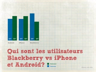 45%   55%   45%   55%    60%   40%

Android     iPhone      Blackberry




Qui sont les utilisateurs
Blackberry vs iPhone
et Android?                          homme
                                     femme
                                             (Nielsen, aout 2010)
 