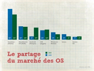51%   41%   19%   18%     2%   17%    13%   14%          9%   5%    5%     2%     1%     2%

Symbian     Blackberry   Android     iOS             Windows       Linux        Autres
(Nokia)     OS (RIM)     (Google)    (Apple)         Mobile                     OS




Le partage                                        2010
                                                  2009



du marche des OS
                                                                                         (Gartner, aout 2010)
 